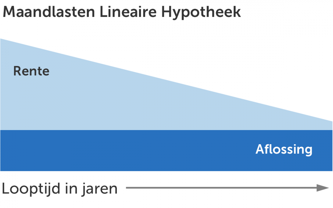 Een lineaire hypotheek, wat is het?